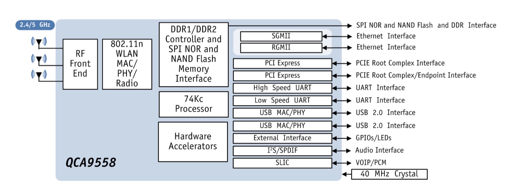 QCA9558 System Block Diagram.jpg